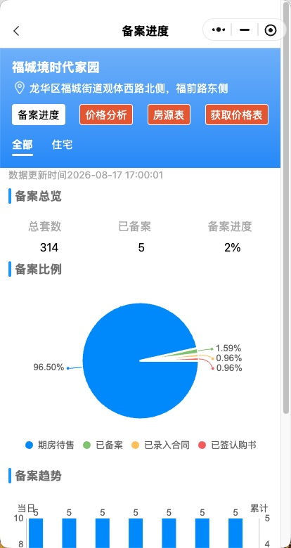 旧版楼盘详情：备案进度饼图